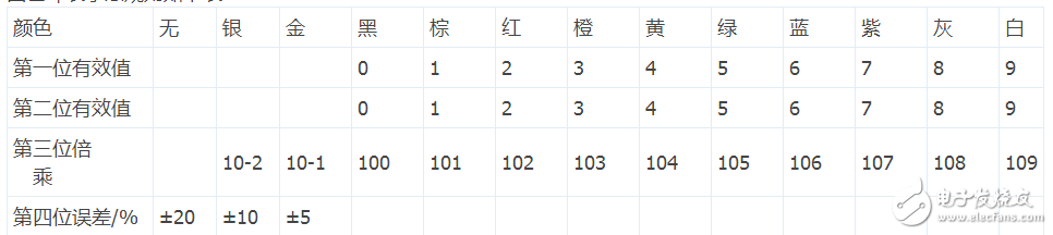 四色環精密電阻怎樣識別阻值_五色環精密電阻識別